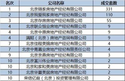 北京各區(qū)域房產中介成交排行與企業(yè)管理的深度剖析